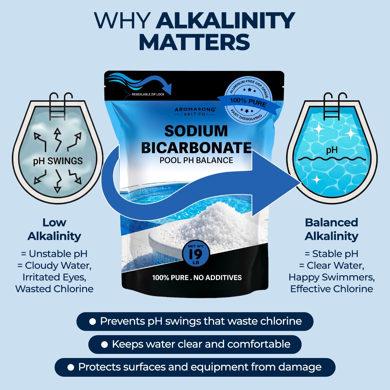 Aromasong Sodium Bicarbonate Pool Alkalinity Increaser
